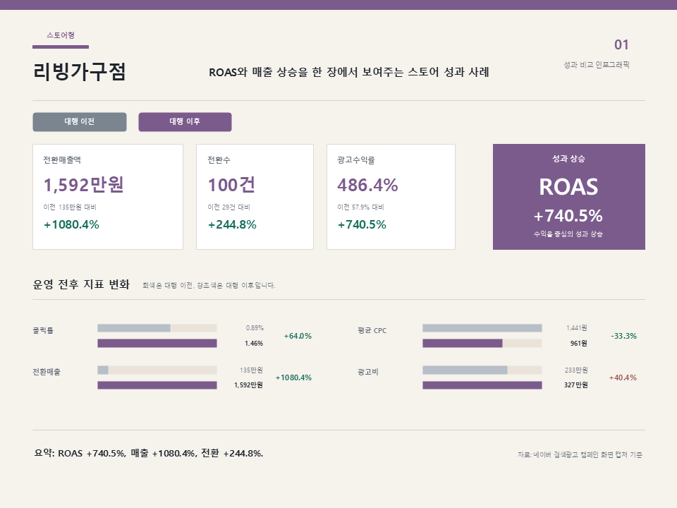 성과 인포그래픽